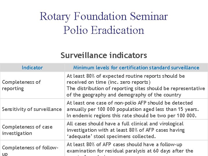 Rotary Foundation Seminar Polio Eradication Surveillance indicators Indicator Completeness of reporting Minimum levels for