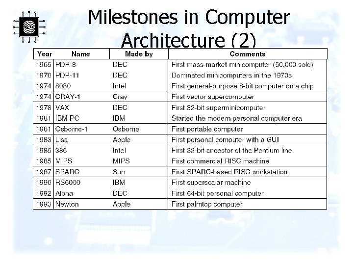 Milestones in Computer Architecture (2) Some milestones in the development of the modern digital