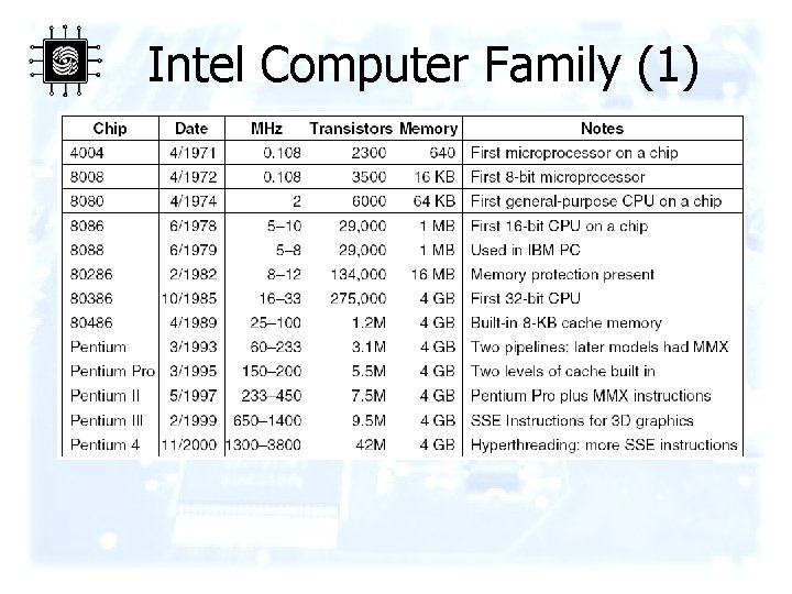 Intel Computer Family (1) The Intel CPU family. Clock speeds are measured in MHz