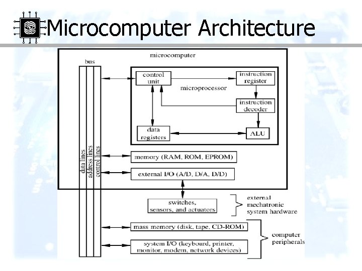 Microcomputer Architecture 