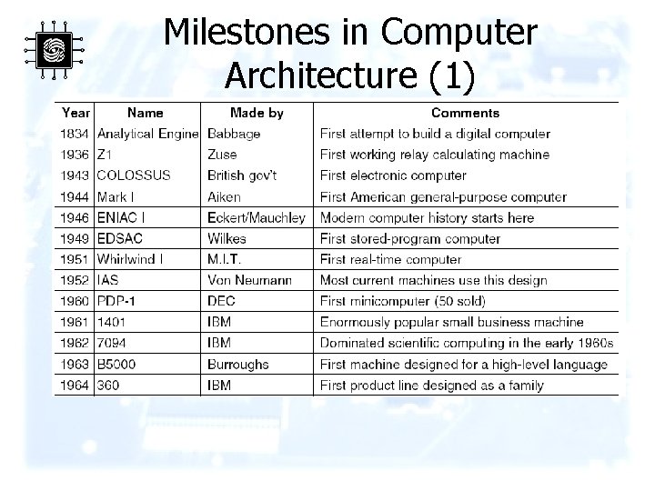 Milestones in Computer Architecture (1) Some milestones in the development of the modern digital