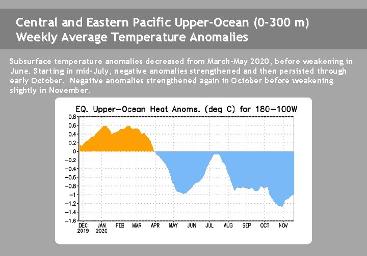 Central and Eastern Pacific Upper-Ocean (0 -300 m) Weekly Average Temperature Anomalies Subsurface temperature