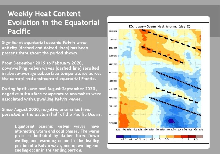 Weekly Heat Content Evolution in the Equatorial Pacific Significant equatorial oceanic Kelvin wave activity