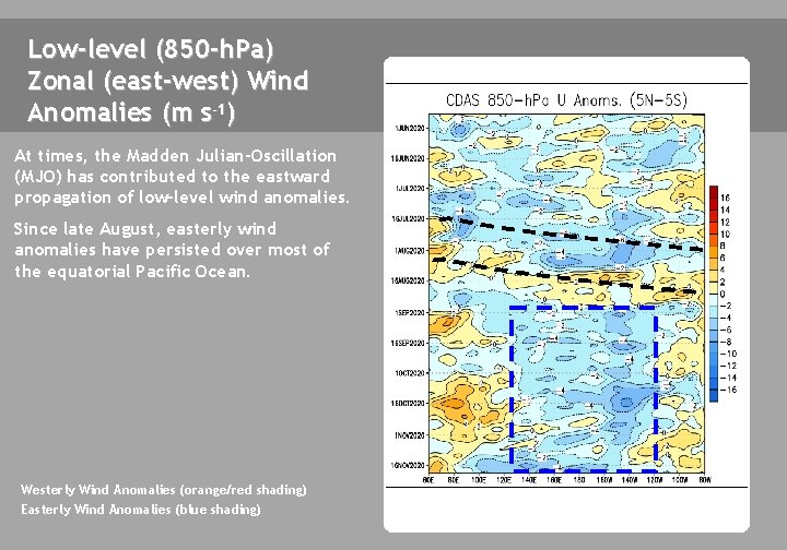 Low-level (850 -h. Pa) Zonal (east-west) Wind Anomalies (m s-1) At times, the Madden