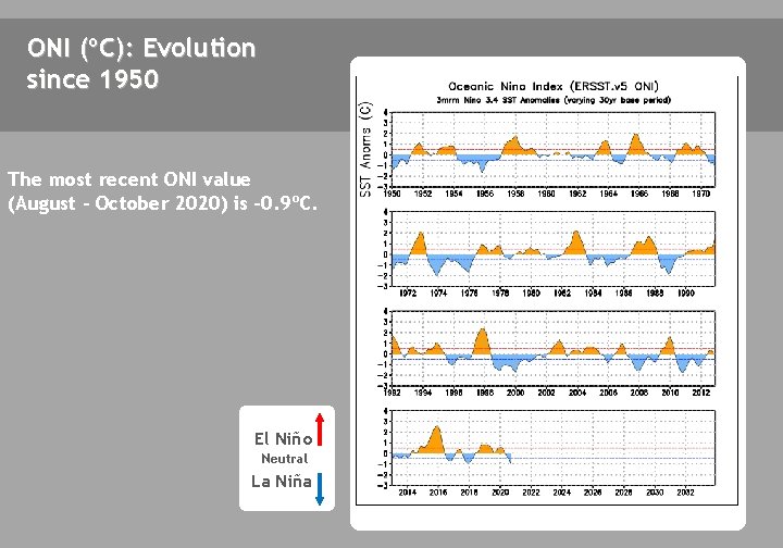 ONI (ºC): Evolution since 1950 The most recent ONI value (August – October 2020)