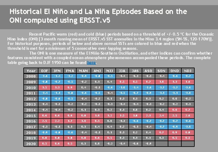 Historical El Niño and La Niña Episodes Based on the ONI computed using ERSST.