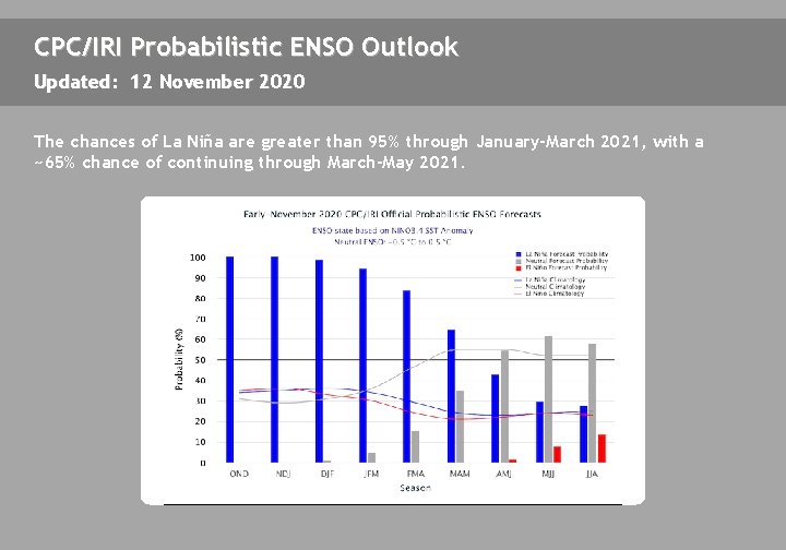 CPC/IRI Probabilistic ENSO Outlook Updated: 12 November 2020 The chances of La Niña are