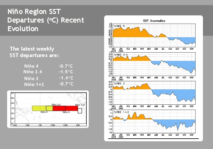 Niño Region SST Departures (o. C) Recent Evolution The latest weekly SST departures are: