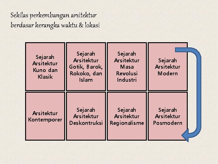 Sekilas perkembangan arsitektur berdasar kerangka waktu & lokasi Sejarah Arsitektur Kuno dan Klasik Sejarah