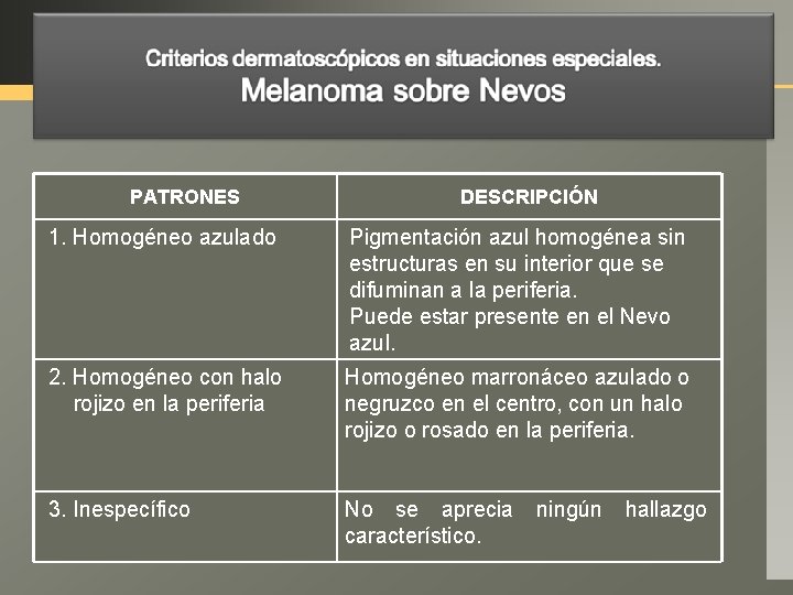 PATRONES DESCRIPCIÓN 1. Homogéneo azulado Pigmentación azul homogénea sin estructuras en su interior que