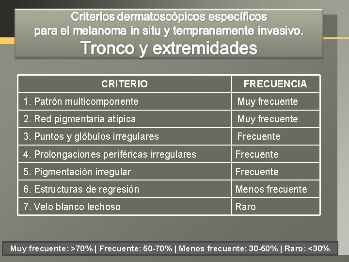 CRITERIO FRECUENCIA 1. Patrón multicomponente Muy frecuente 2. Red pigmentaria atípica Muy frecuente 3.