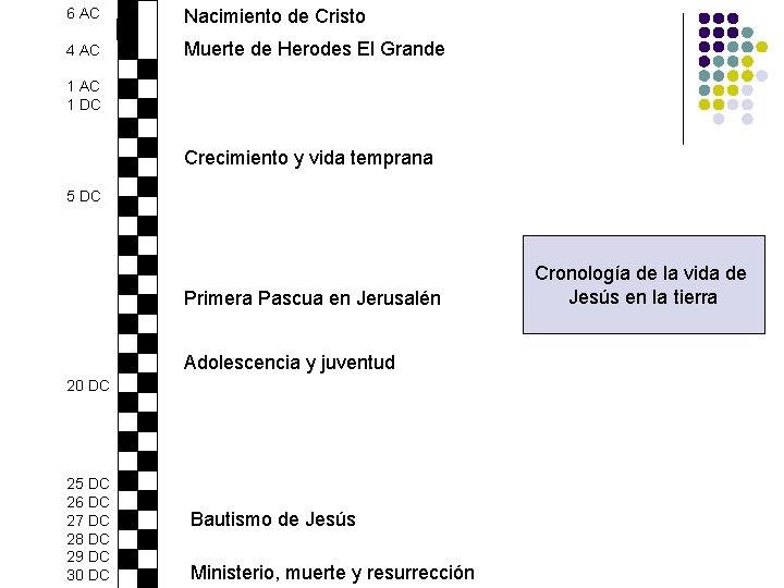 6 AC Nacimiento de Cristo 4 AC Muerte de Herodes El Grande 1 AC
