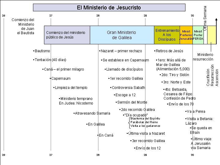 27 Comienzo del Ministerio de Juan el Bautista 28 29 30 Entrenamiento Minist Posterior