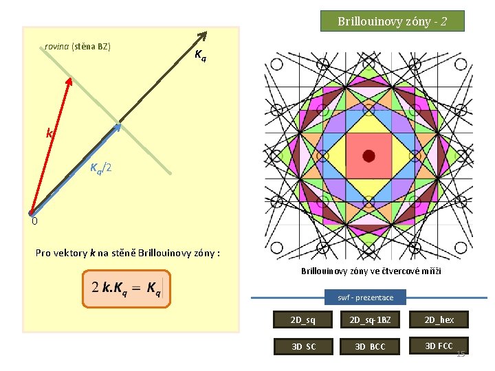 Brillouinovy zóny - 2 rovina (stěna BZ) Kq k Kq/2 0 Pro vektory k