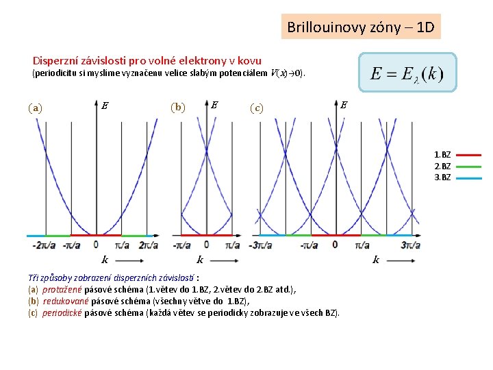 Brillouinovy zóny – 1 D Disperzní závislosti pro volné elektrony v kovu (periodicitu si