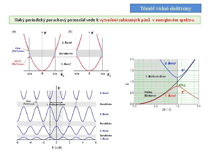 Téměř volné elektrony Slabý periodický poruchový potenciál vede k vytvoření zakázaných pásů v energiovém