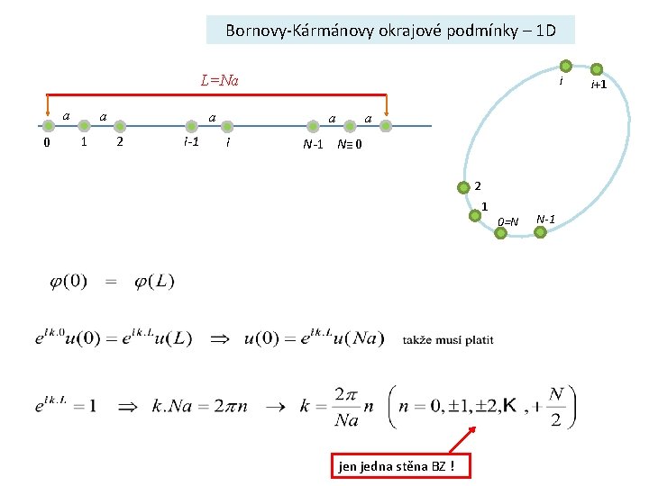 Bornovy-Kármánovy okrajové podmínky – 1 D L=Na a 0 a 1 a 2 i-1