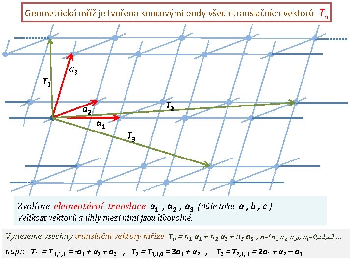 Geometrická mříž je tvořena koncovými body všech translačních vektorů T 1 Tn a 3