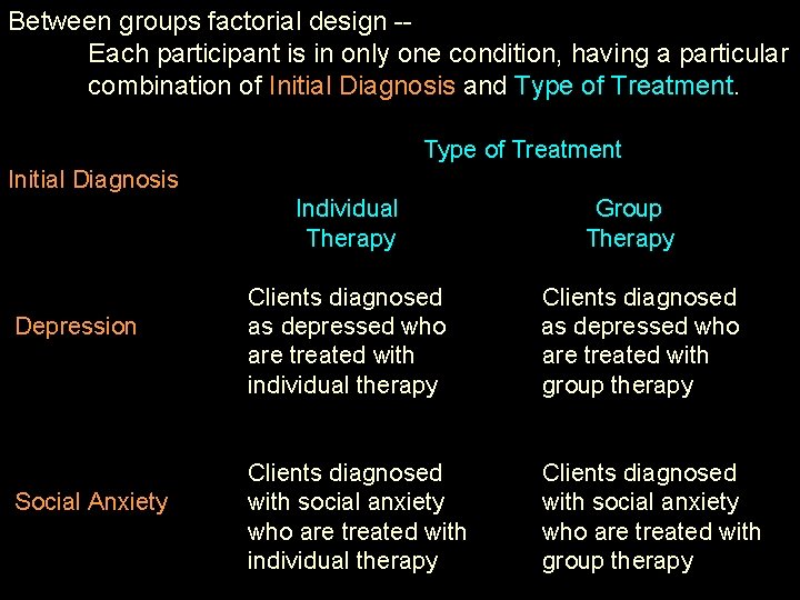 Between groups factorial design -Each participant is in only one condition, having a particular