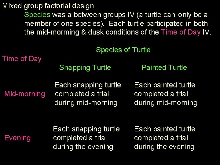 Mixed group factorial design Species was a between groups IV (a turtle can only