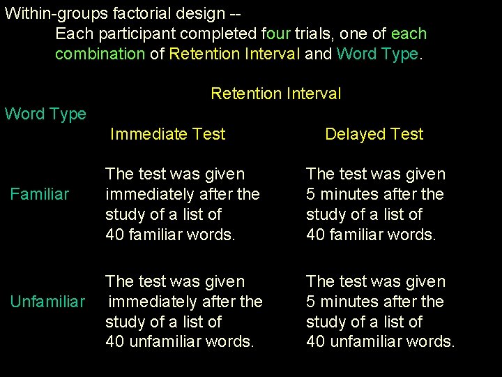 Within-groups factorial design -Each participant completed four trials, one of each combination of Retention