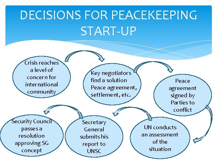 DECISIONS FOR PEACEKEEPING START-UP Crisis reaches a level of concern for international community Security DECISIONS FOR PEACEKEEPING START-UP Crisis reaches a level of concern for international community Security