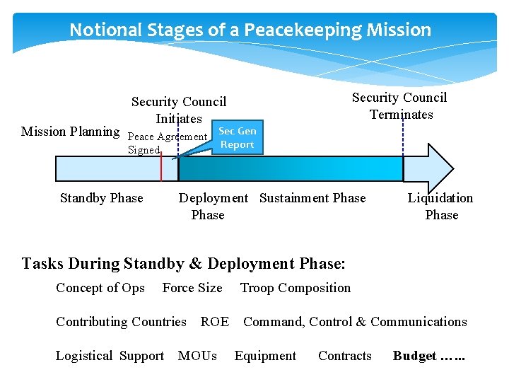 Notional Stages of a Peacekeeping Mission Planning Security Council Terminates Security Council Initiates Peace Notional Stages of a Peacekeeping Mission Planning Security Council Terminates Security Council Initiates Peace