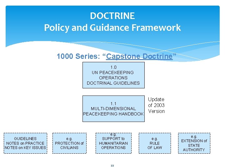 DOCTRINE Policy and Guidance Framework 1000 Series: “Capstone Doctrine” 1. 0 UN PEACEKEEPING OPERATIONS DOCTRINE Policy and Guidance Framework 1000 Series: “Capstone Doctrine” 1. 0 UN PEACEKEEPING OPERATIONS