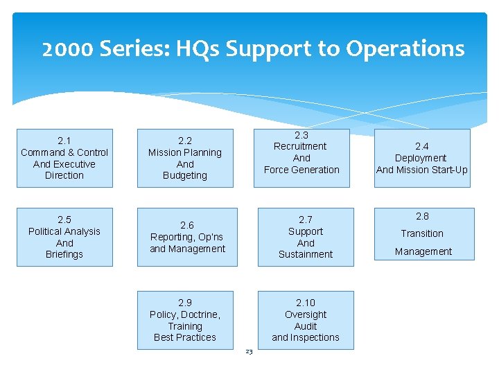 2000 Series: HQs Support to Operations 2. 3 Recruitment And Force Generation 2. 1 2000 Series: HQs Support to Operations 2. 3 Recruitment And Force Generation 2. 1