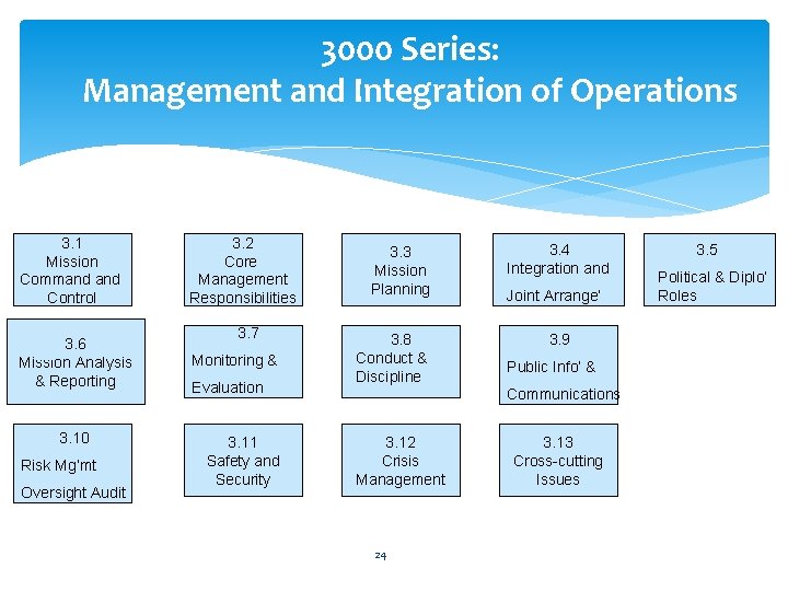 3000 Series: Management and Integration of Operations 3. 1 Mission Command Control 3. 6 3000 Series: Management and Integration of Operations 3. 1 Mission Command Control 3. 6