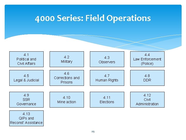 4000 Series: Field Operations 4. 1 Political and Civil Affairs 4. 2 Military 4. 4000 Series: Field Operations 4. 1 Political and Civil Affairs 4. 2 Military 4.