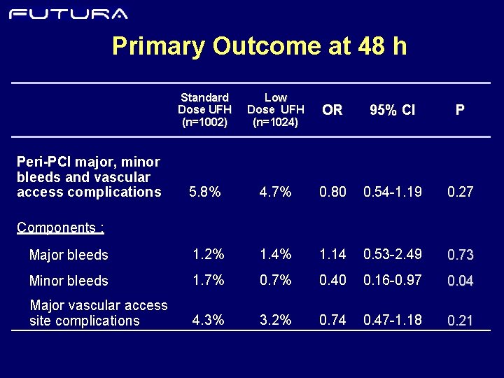 Primary Outcome at 48 h Standard Dose UFH (n=1002) Low Dose UFH (n=1024) OR