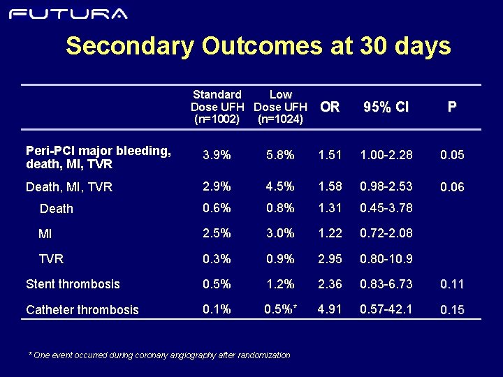 Secondary Outcomes at 30 days Standard Low Dose UFH (n=1002) (n=1024) OR 95% CI