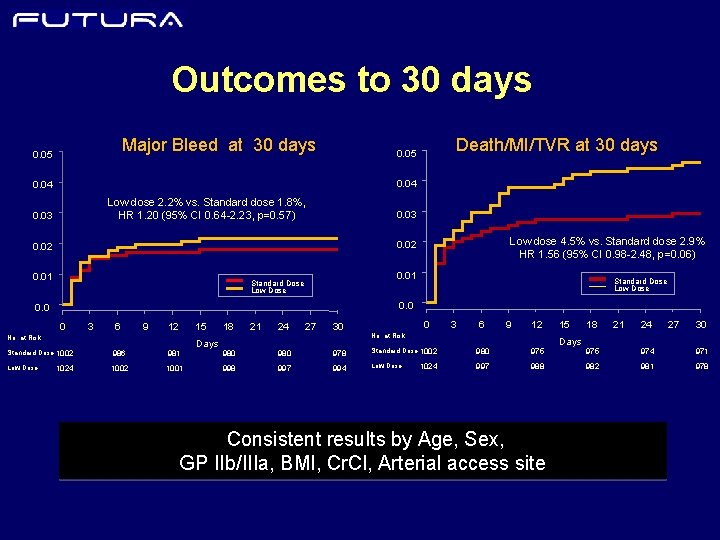 Outcomes to 30 days Major Bleed at 30 days 0. 05 Death/MI/TVR at 30