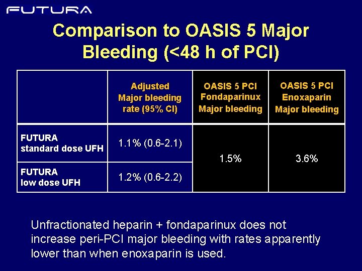 Comparison to OASIS 5 Major Bleeding (<48 h of PCI) Adjusted Major bleeding rate