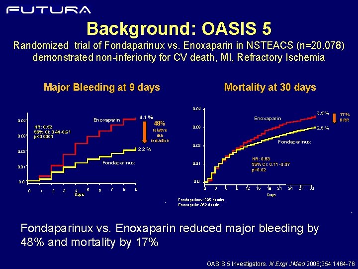Background: OASIS 5 Randomized trial of Fondaparinux vs. Enoxaparin in NSTEACS (n=20, 078) demonstrated