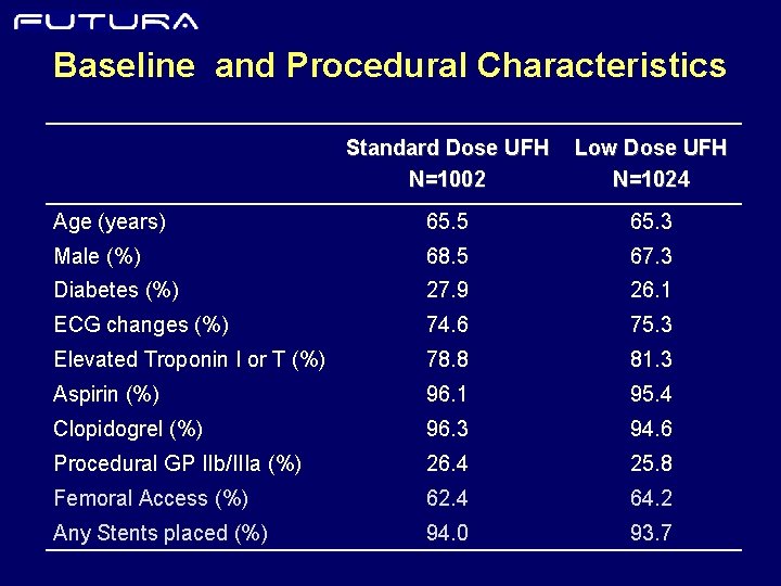 Baseline and Procedural Characteristics Standard Dose UFH N=1002 Low Dose UFH N=1024 Age (years)