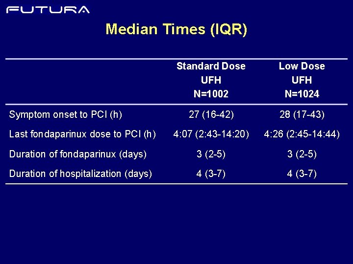 Median Times (IQR) Standard Dose UFH N=1002 Low Dose UFH N=1024 27 (16 -42)