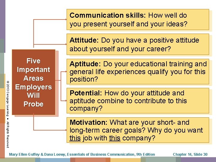 Communication skills: How well do you present yourself and your ideas? Attitude: Do you