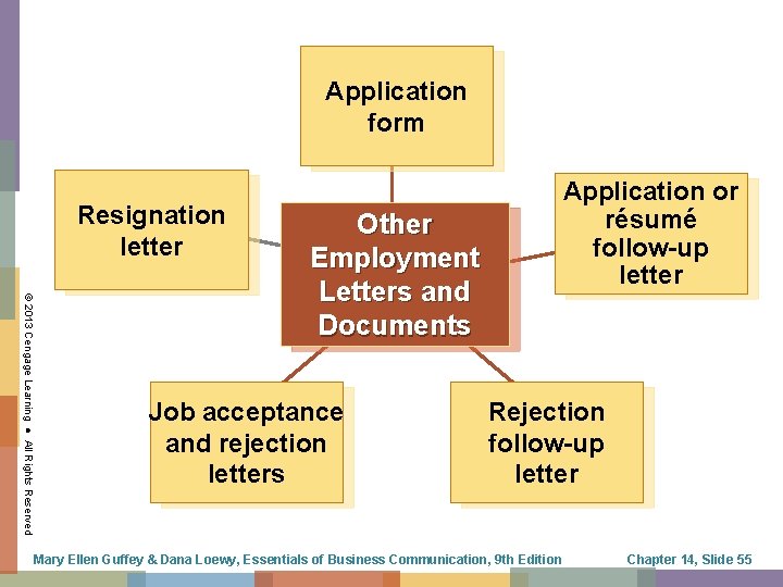 Application form Resignation letter Application or résumé follow-up letter © 2013 Cengage Learning ●