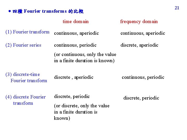 21 四種 Fourier transforms 的比較 time domain (1) Fourier transform continuous, aperiodic (2) Fourier 21 四種 Fourier transforms 的比較 time domain (1) Fourier transform continuous, aperiodic (2) Fourier