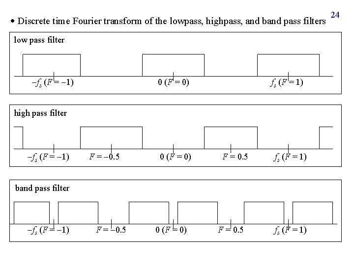 Discrete time Fourier transform of the lowpass, highpass, and band pass filters low Discrete time Fourier transform of the lowpass, highpass, and band pass filters low