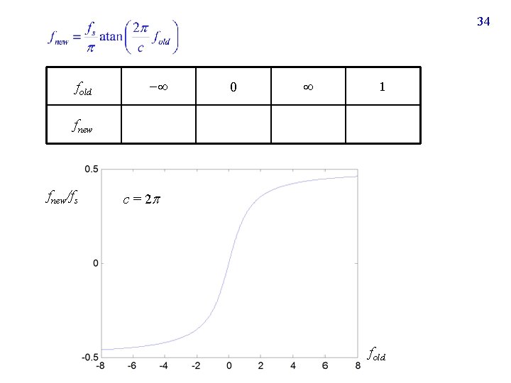34 fold − 0 1 fnew/fs c = 2 fold 34 fold − 0 1 fnew/fs c = 2 fold