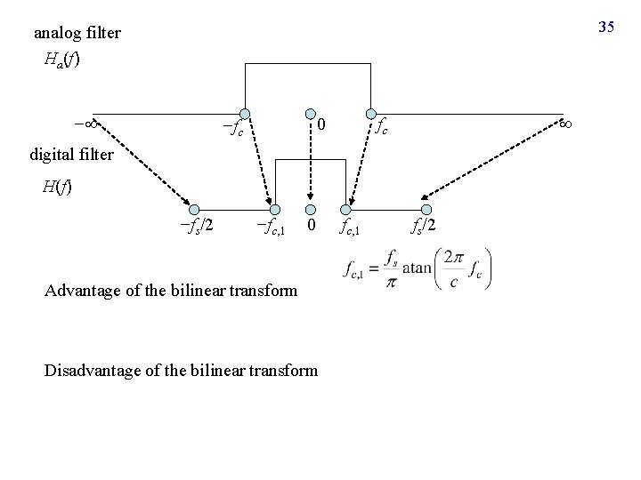35 analog filter Ha(f) − 0 −fc fc digital filter H(f) −fs/2 −fc, 1 35 analog filter Ha(f) − 0 −fc fc digital filter H(f) −fs/2 −fc, 1