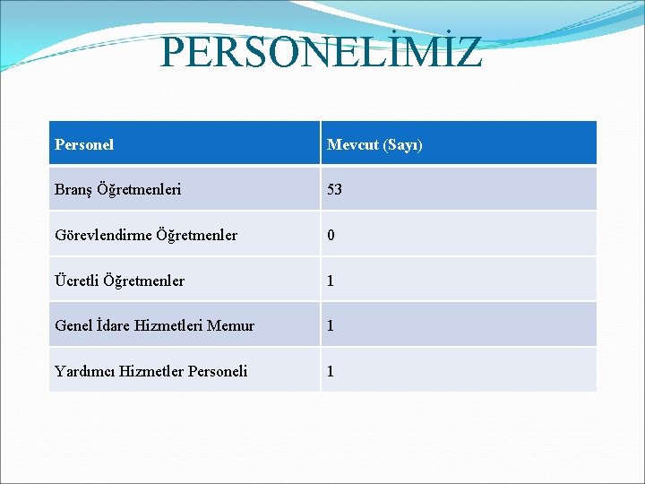 PERSONELİMİZ Personel Mevcut (Sayı) Branş Öğretmenleri 53 Görevlendirme Öğretmenler 0 Ücretli Öğretmenler 1 Genel