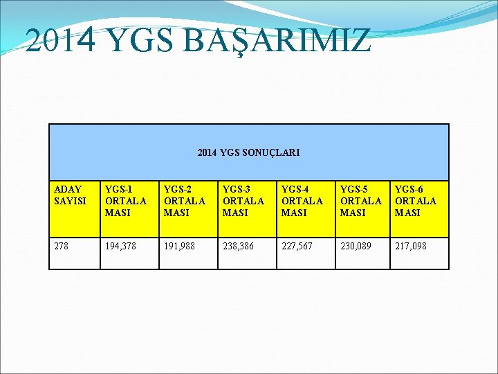 2014 YGS BAŞARIMIZ 2014 YGS SONUÇLARI ADAY SAYISI YGS-1 ORTALA MASI YGS-2 ORTALA MASI