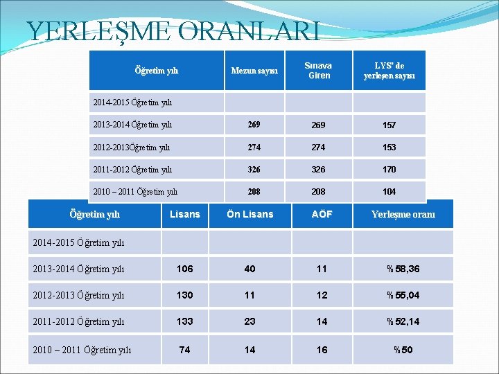 YERLEŞME ORANLARI Mezun sayısı Sınava Giren LYS’ de yerleşen sayısı 2013 -2014 Öğretim yılı