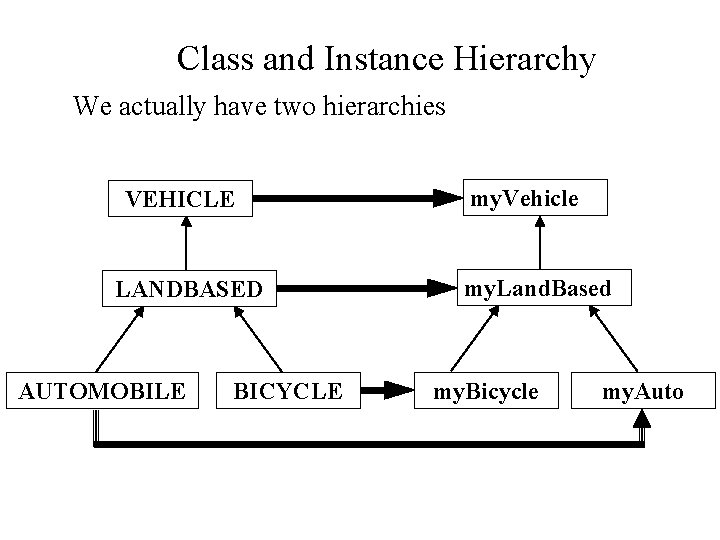 Class and Instance Hierarchy We actually have two hierarchies VEHICLE LANDBASED AUTOMOBILE BICYCLE my.