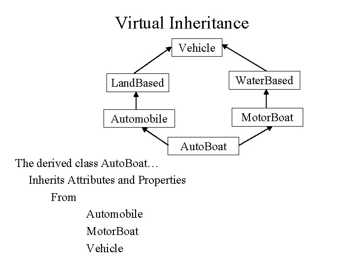 Virtual Inheritance Vehicle Land. Based Water. Based Automobile Motor. Boat Auto. Boat The derived