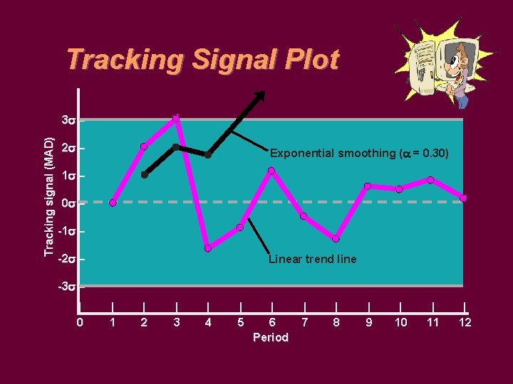 Tracking Signal Plot Tracking signal (MAD) 3 – 2 – Exponential smoothing ( =